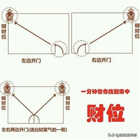 進門 財位|找不到家中財位？教你一張圖找到家中財位，家居風水。